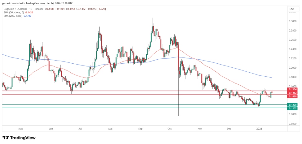 Why Dogecoin price is going up_ Source_ Tradingview.com_id_088686ba-b661-48f2-9bb6-c0aebb3788a6_size975.jpeg
